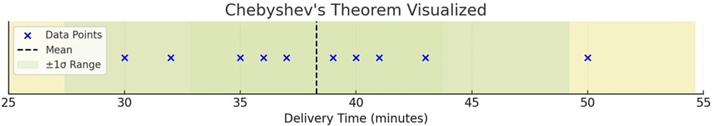 Chebyshev's Theorem Inequality